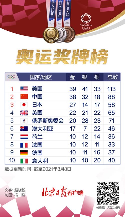 最新东京奥运金牌榜排名,最新东京奥运金牌榜排名榜