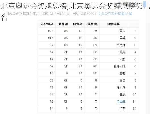 北京奥运会奖牌总榜,北京奥运会奖牌总榜第几名
